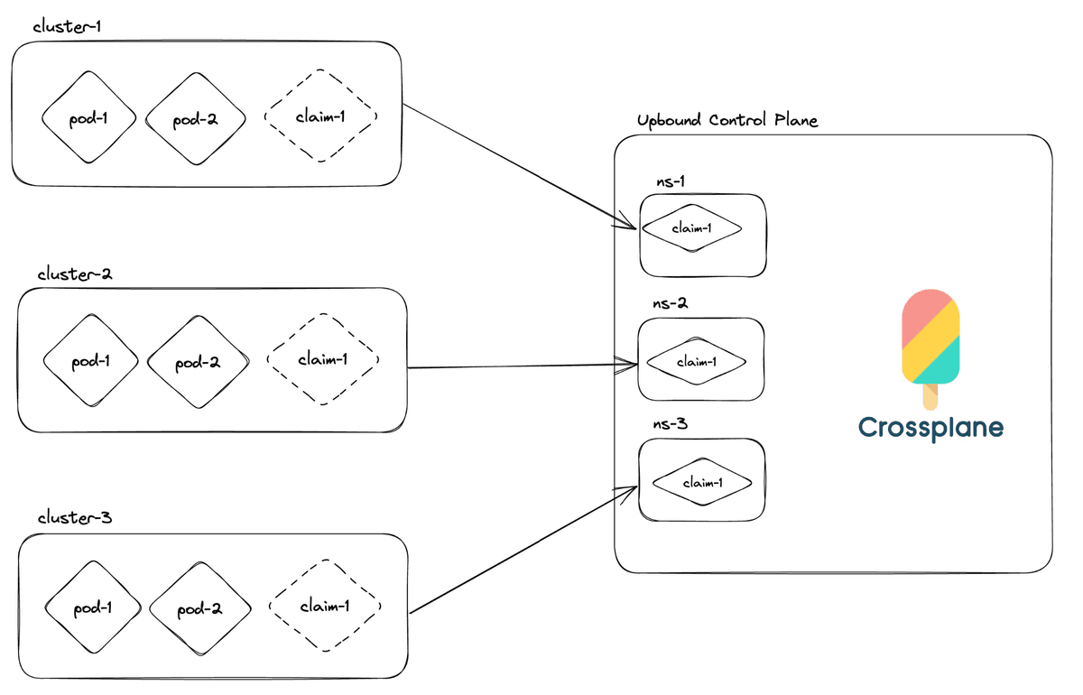 Multi-cluster architecture with Upbound MCP